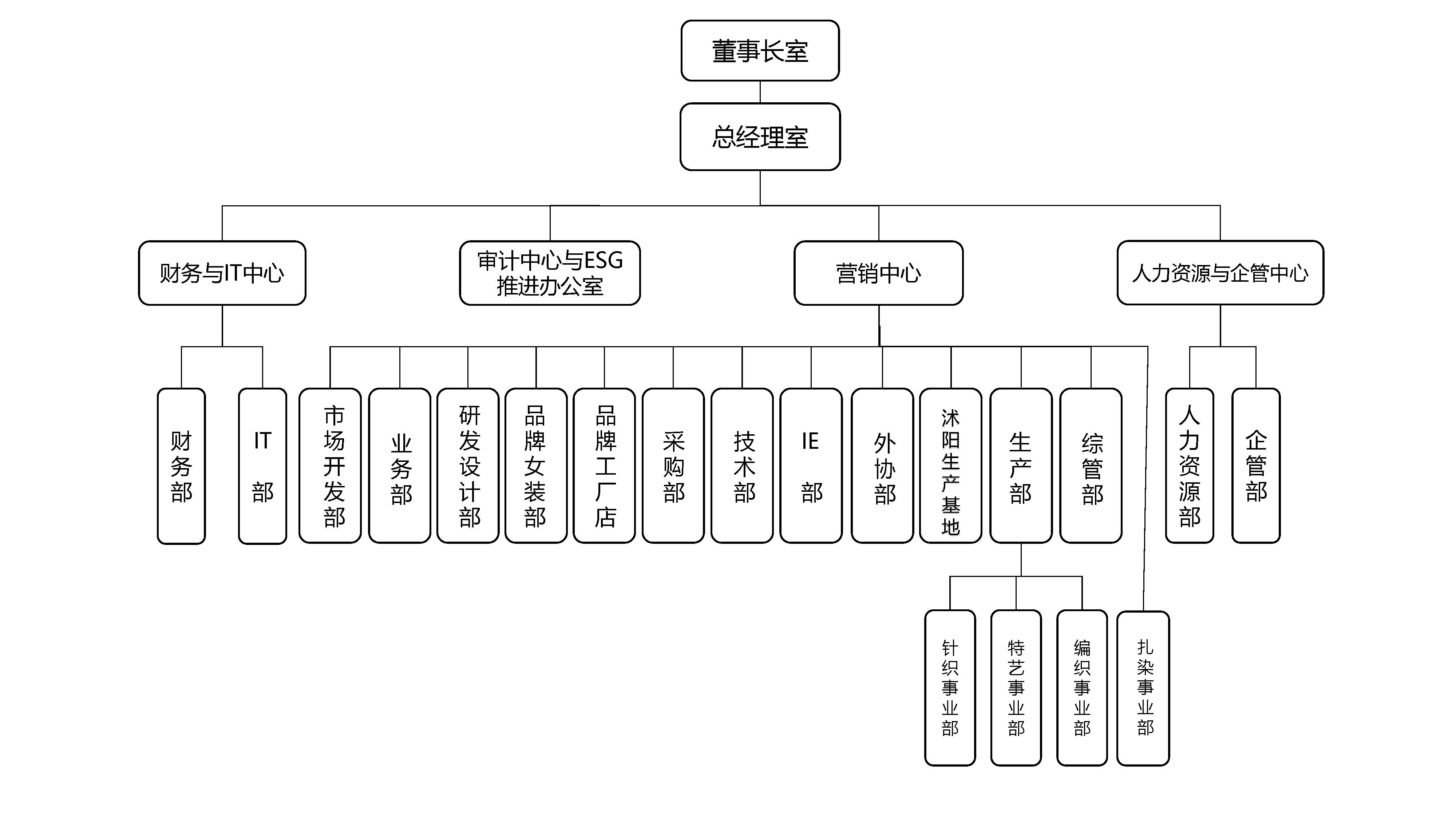 1 尊龙凯时组织架构图2024.05.20(1).png